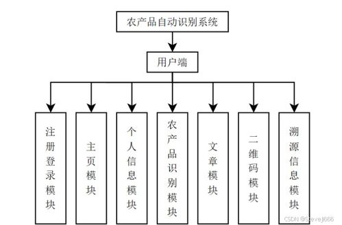 基于SpringBoot與PyTorch的農產品二維碼溯源自動識別系統(tǒng)