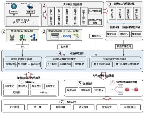 信息抽取在知識圖譜構建中的實踐與應用 以信息系統(tǒng)集成服務為例